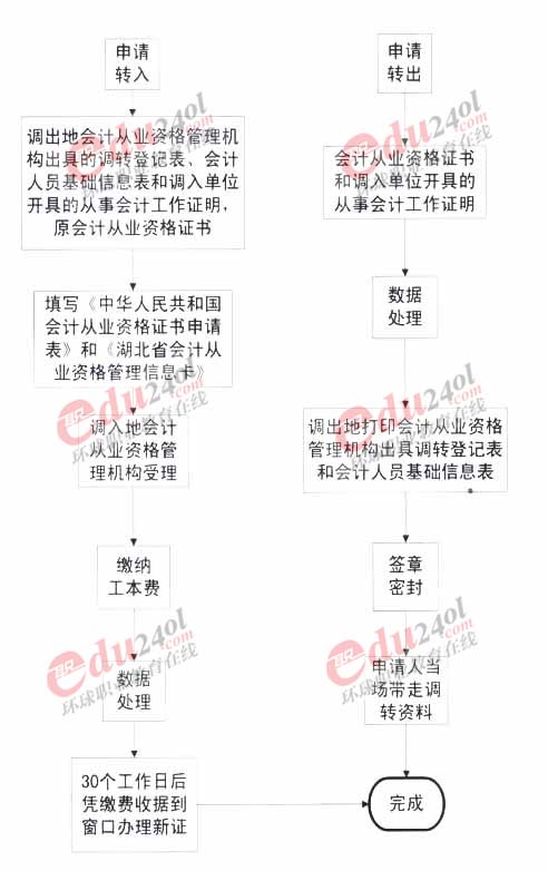 湖北省會計從業(yè)資格證書跨省調(diào)轉(zhuǎn)流程圖