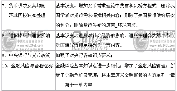 09年經(jīng)濟(jì)師《中級(jí)金融專(zhuān)業(yè)知識(shí)與實(shí)務(wù)》教材變化