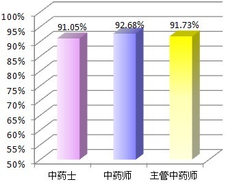 中藥學(xué)考試