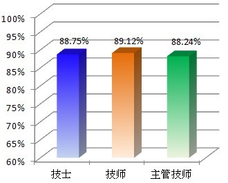 檢驗(yàn)考試