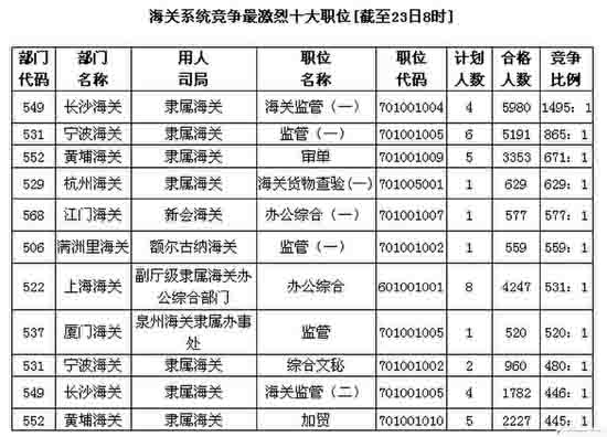 國家公務(wù)員考試報(bào)名