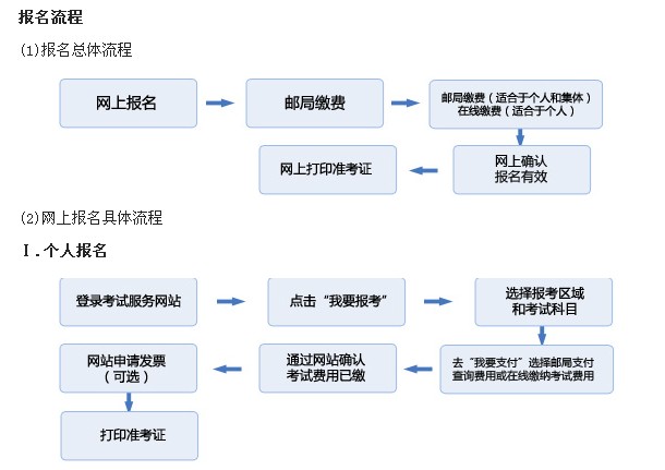 報名流程