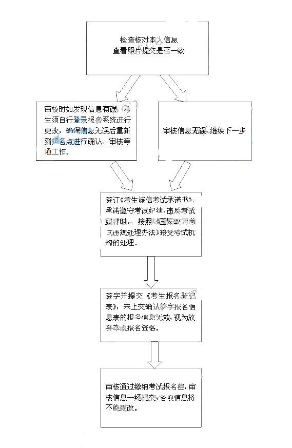 教師資格統(tǒng)考筆試現(xiàn)場確認(rèn)流程