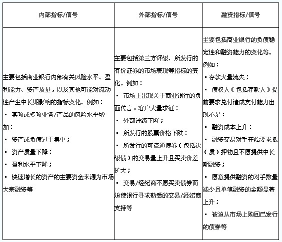 商業(yè)銀行流動性風險預(yù)警指標/信號