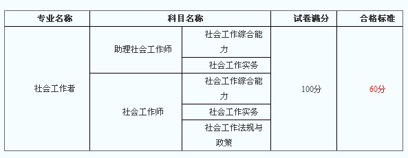 2013年全國(guó)社會(huì)工作者考試合格標(biāo)準(zhǔn)