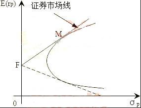 資本市場線方程