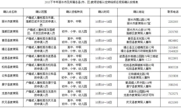 2013下半年浙江麗水各縣教師資格報名現(xiàn)場確認(rèn)安排表