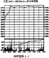 2005年6月16日的大豆期貨合約日分時走勢圖