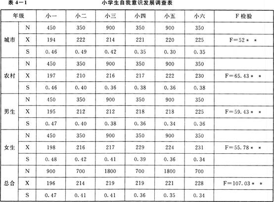 小學(xué)生自我意識發(fā)展調(diào)查表