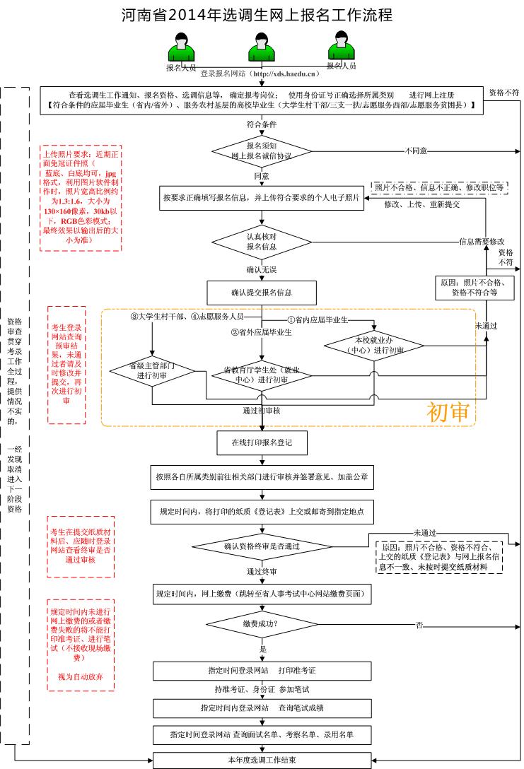 2014年河南省選調(diào)生報名流程圖