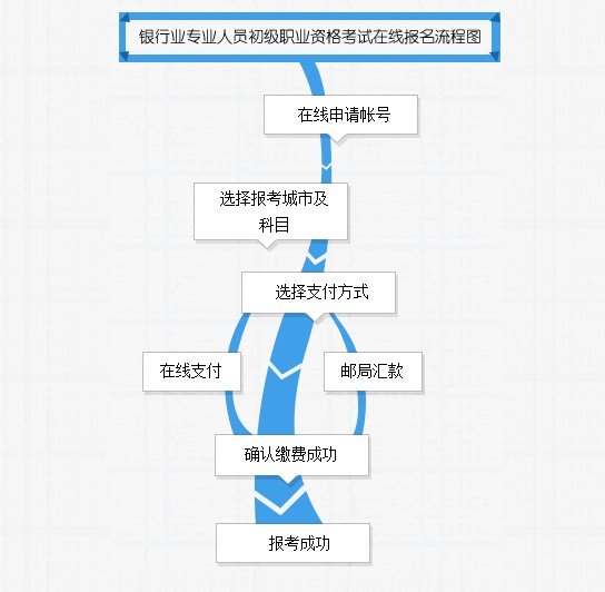 銀行業(yè)初級職業(yè)資格考試報名流程