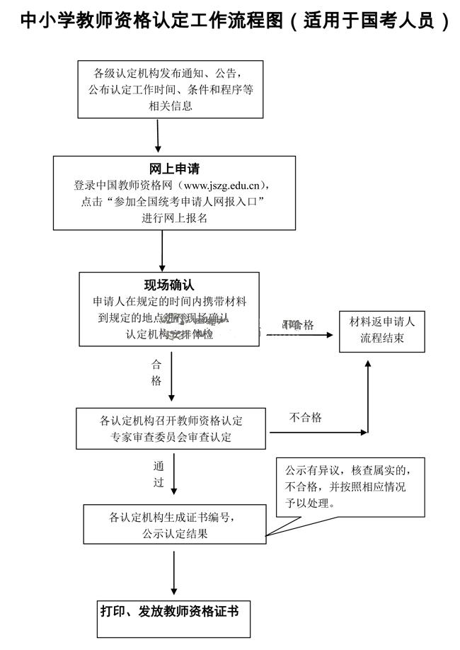 2014年春安徽省(國(guó)考)教師資格認(rèn)定流程