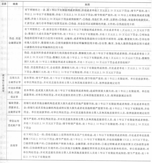 2014年銀行從業(yè)《公共基礎》重點:破壞金融管理秩序罪2