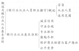 概述及銀行業(yè)從業(yè)基本準則知識框架圖