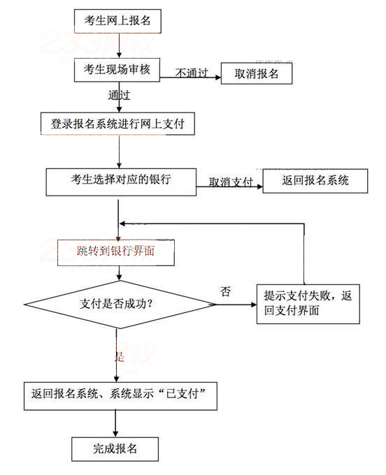 中小學(xué)教師資格考試網(wǎng)上報(bào)名及繳費(fèi)流程圖