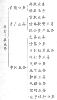 銀行公共基礎(chǔ)負(fù)債業(yè)務(wù)知識(shí)框架