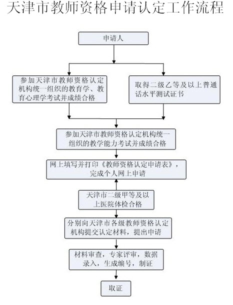 天津市教師資格申請(qǐng)認(rèn)定工作流程