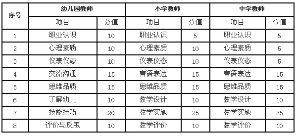 海南省2014上半年教師資格證面試項目及分值