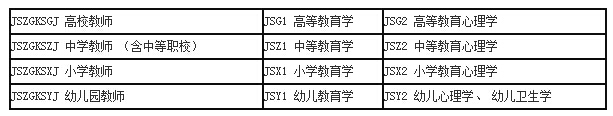 2014年云南教師資格證考試科目