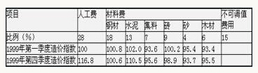 造價指數(shù)表