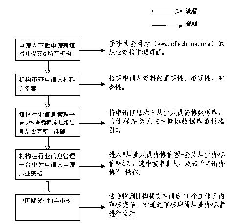 期貨申請流程