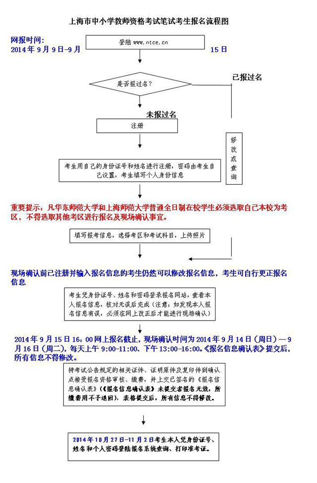 上海：中小學(xué)教師資格考試筆試報(bào)名流程圖