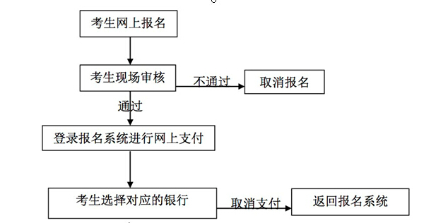 中小學(xué)教師資格考試網(wǎng)上報名及繳費流程圖1