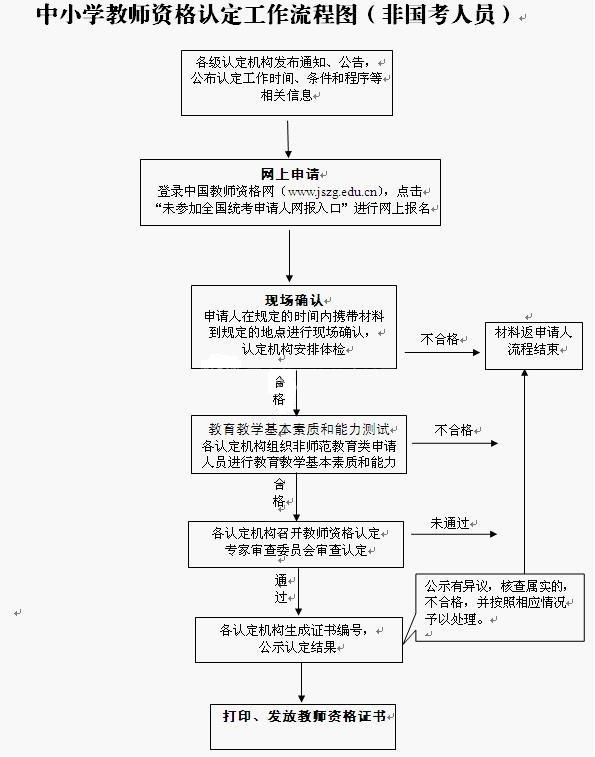 中小學(xué)教師資格認(rèn)定流程圖(非國(guó)考)