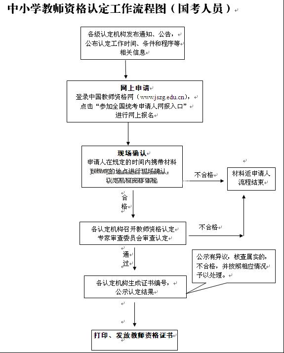 中小學(xué)教師資格認(rèn)定流程圖(國(guó)考)