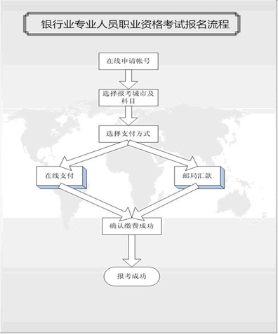 報(bào)考流程