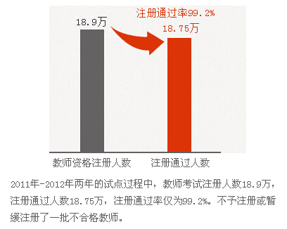 教師資格證注冊(cè)通過(guò)率