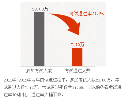 教師資格證考試通過(guò)率