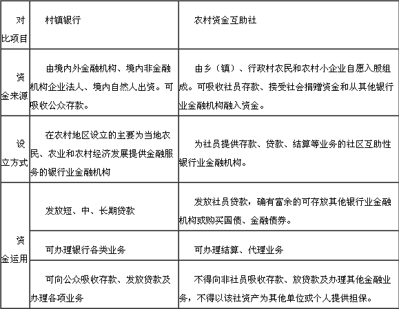 村鎮(zhèn)銀行和農村資金互助社