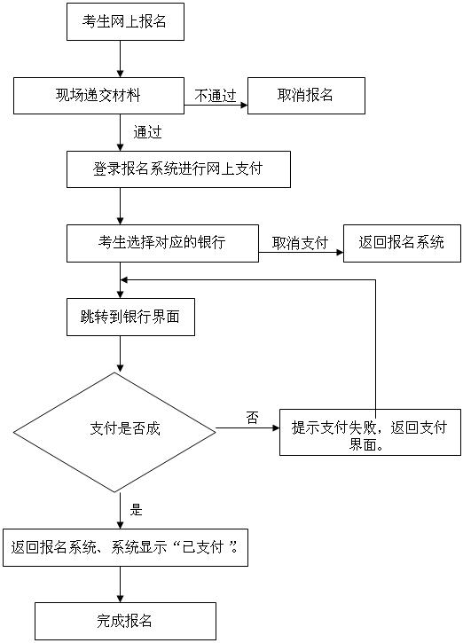 中小學(xué)教師資格考試網(wǎng)上報(bào)名流程圖