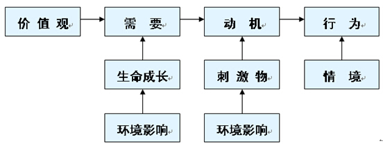 行為與環(huán)境的基本關系