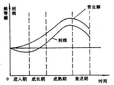 產(chǎn)品生命周期策略　