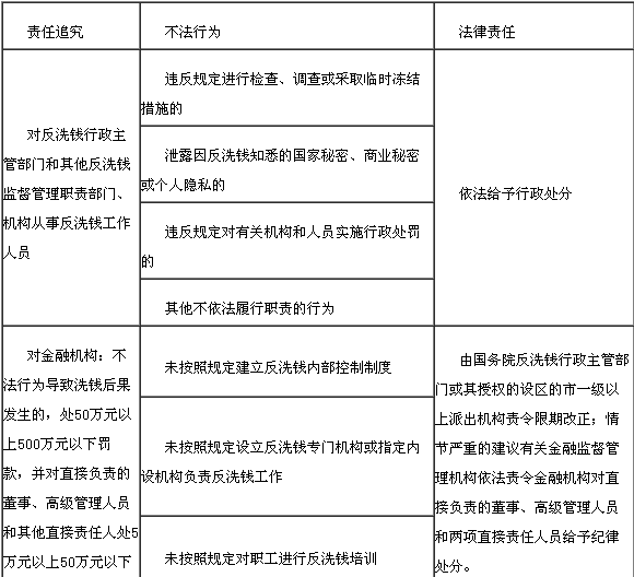 違反反洗錢法律規(guī)定的法律責(zé)任1