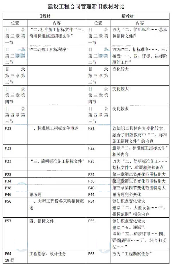 2015監(jiān)理新教材變化