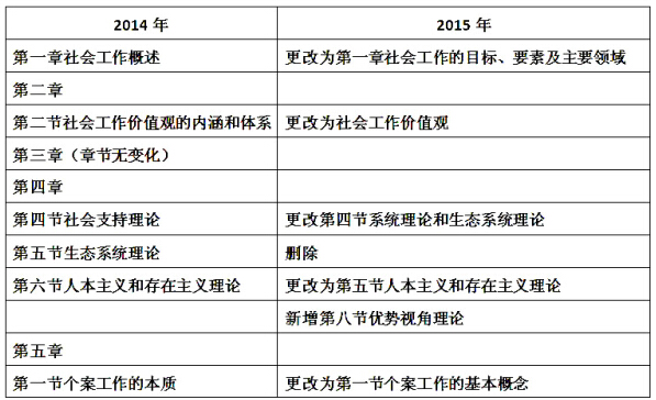 社工中級(jí)綜合能力教材變化1