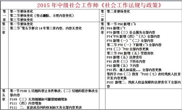 社工中級法規(guī)與政策教材變化分析1