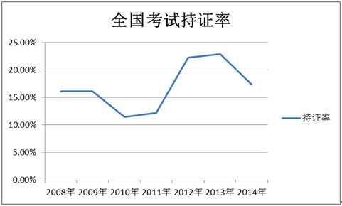 全國(guó)持證率走勢(shì)圖