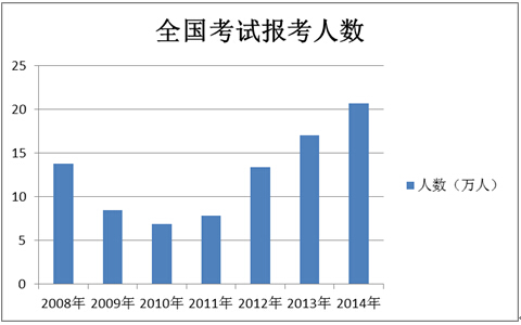 全國(guó)報(bào)考人數(shù)圖