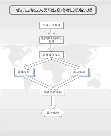 銀行業(yè)職業(yè)資格考試報(bào)名流程