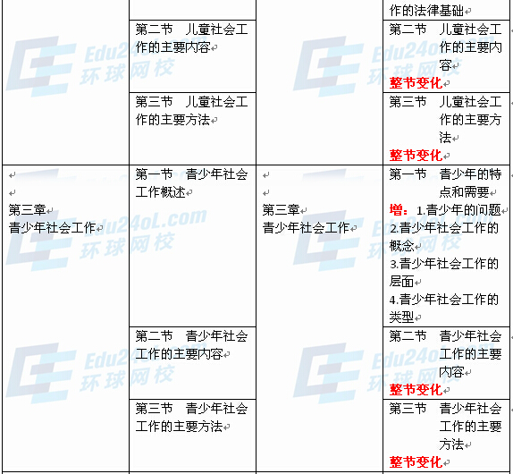 社會工作者實務(wù)（初級）新舊教材對比2