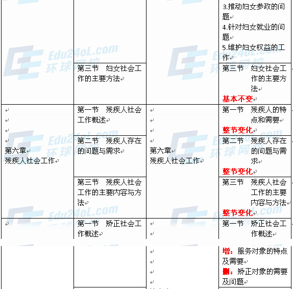 社會工作者實務(wù)（初級）新舊教材對比4