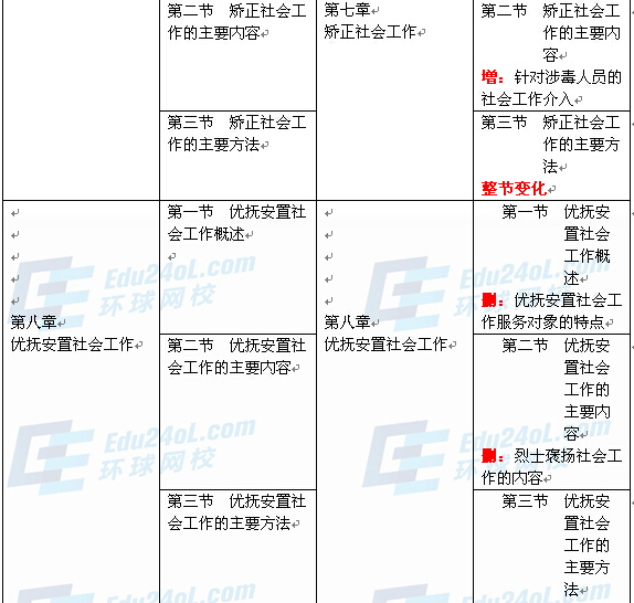 社會工作者實務(wù)（初級）新舊教材對比5