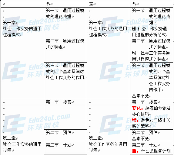 社會(huì)工作者實(shí)務(wù)（中級）新舊教材對比1