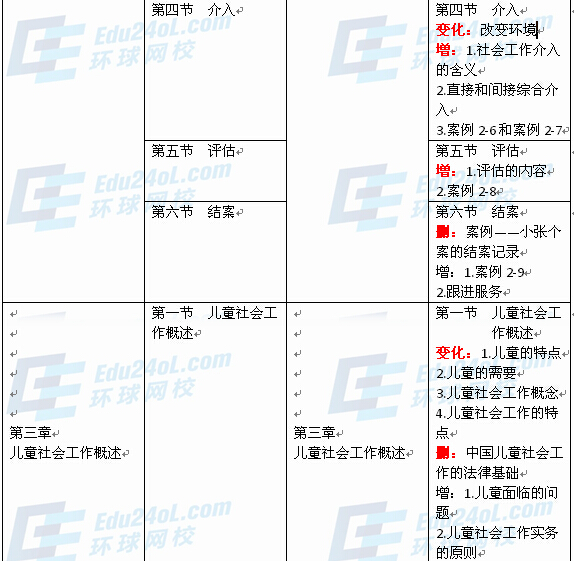 社會(huì)工作者實(shí)務(wù)（中級）新舊教材對比2