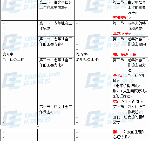 社會(huì)工作者實(shí)務(wù)（中級）新舊教材對比4