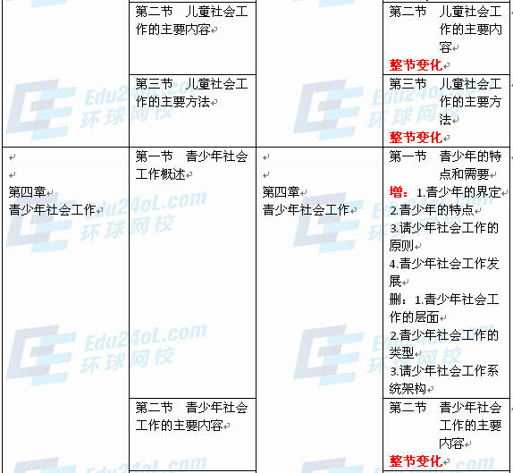 社會(huì)工作者實(shí)務(wù)（中級）新舊教材對比3